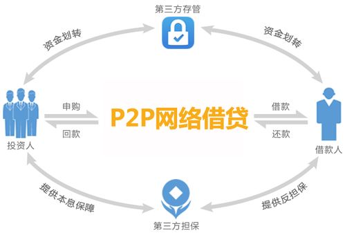 北京工商注冊(cè)指引 P2P網(wǎng)絡(luò)借貸公司設(shè)立與金融信息服務(wù)咨詢解析